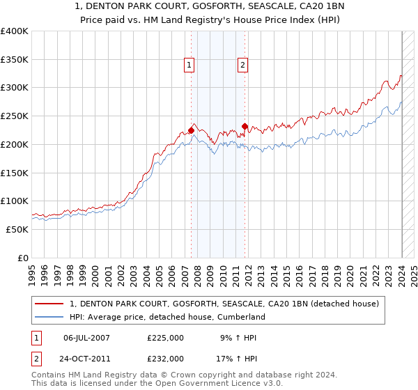 1, DENTON PARK COURT, GOSFORTH, SEASCALE, CA20 1BN: Price paid vs HM Land Registry's House Price Index