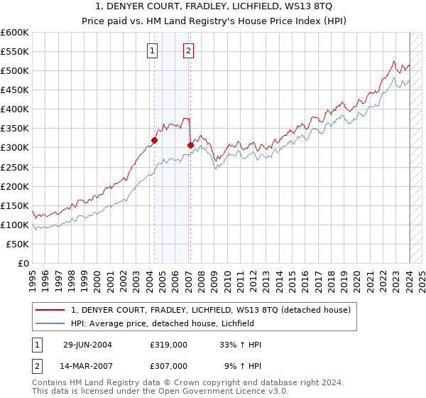 1, DENYER COURT, FRADLEY, LICHFIELD, WS13 8TQ: Price paid vs HM Land Registry's House Price Index
