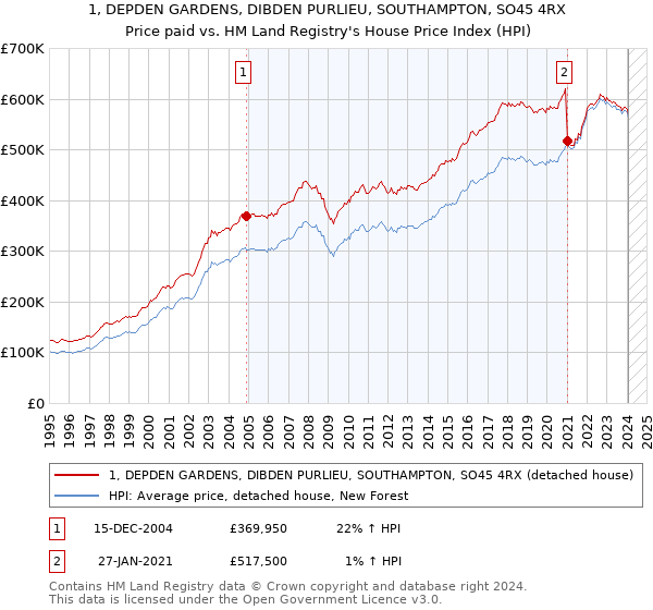1, DEPDEN GARDENS, DIBDEN PURLIEU, SOUTHAMPTON, SO45 4RX: Price paid vs HM Land Registry's House Price Index
