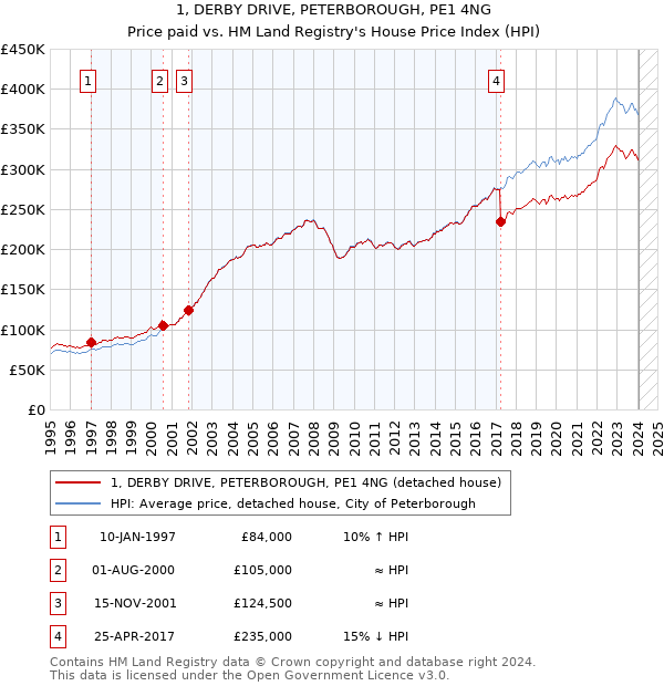 1, DERBY DRIVE, PETERBOROUGH, PE1 4NG: Price paid vs HM Land Registry's House Price Index