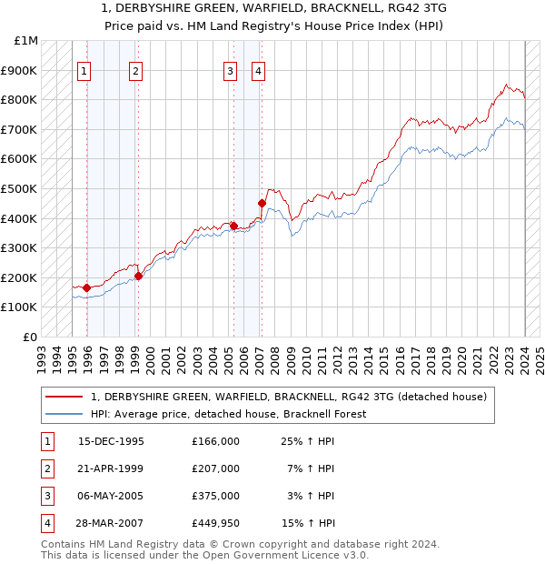 1, DERBYSHIRE GREEN, WARFIELD, BRACKNELL, RG42 3TG: Price paid vs HM Land Registry's House Price Index