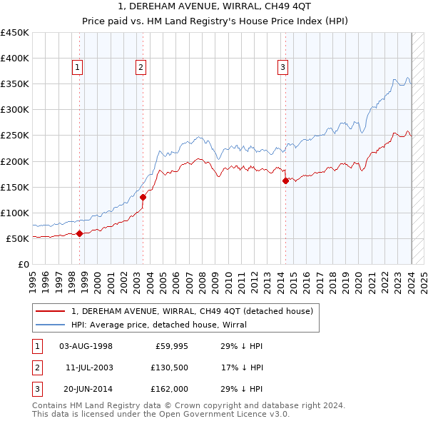 1, DEREHAM AVENUE, WIRRAL, CH49 4QT: Price paid vs HM Land Registry's House Price Index