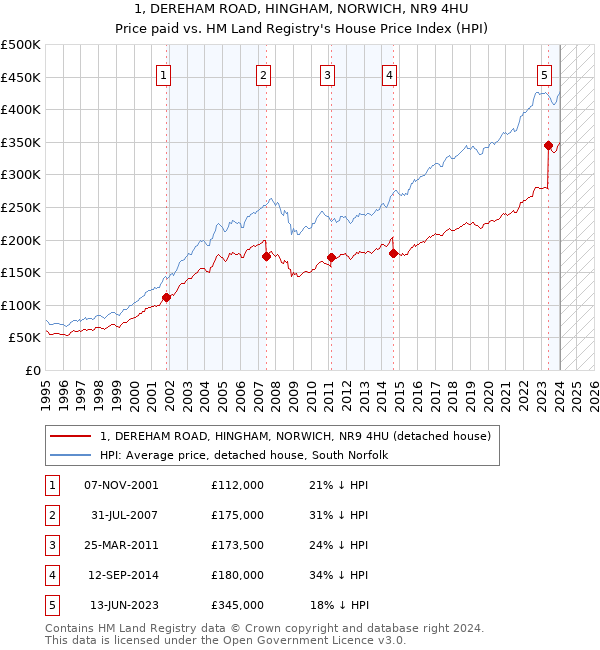 1, DEREHAM ROAD, HINGHAM, NORWICH, NR9 4HU: Price paid vs HM Land Registry's House Price Index