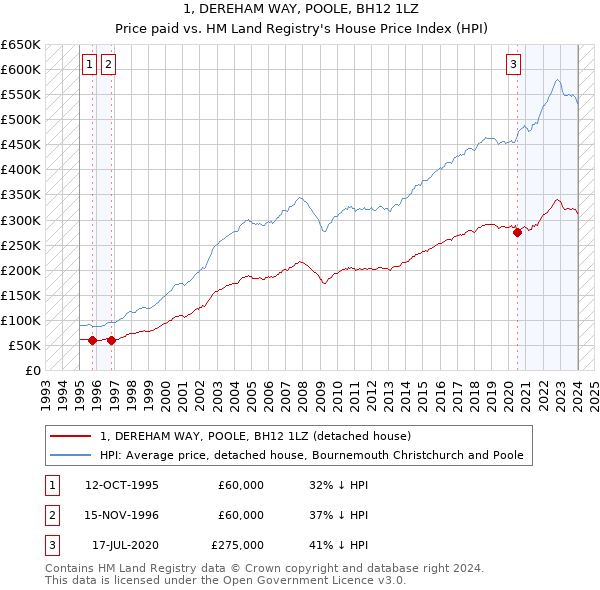 1, DEREHAM WAY, POOLE, BH12 1LZ: Price paid vs HM Land Registry's House Price Index