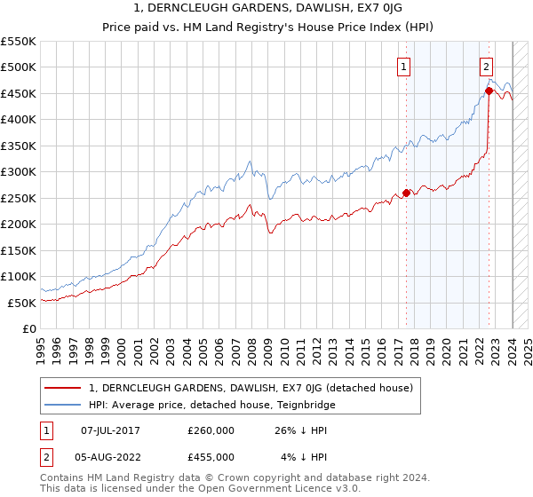 1, DERNCLEUGH GARDENS, DAWLISH, EX7 0JG: Price paid vs HM Land Registry's House Price Index
