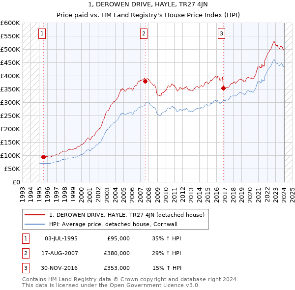 1, DEROWEN DRIVE, HAYLE, TR27 4JN: Price paid vs HM Land Registry's House Price Index
