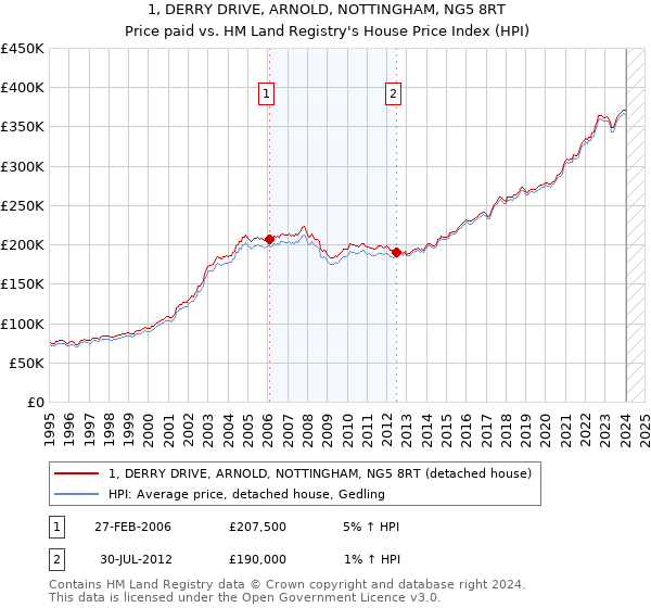 1, DERRY DRIVE, ARNOLD, NOTTINGHAM, NG5 8RT: Price paid vs HM Land Registry's House Price Index