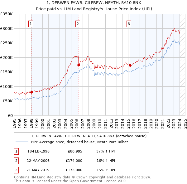 1, DERWEN FAWR, CILFREW, NEATH, SA10 8NX: Price paid vs HM Land Registry's House Price Index