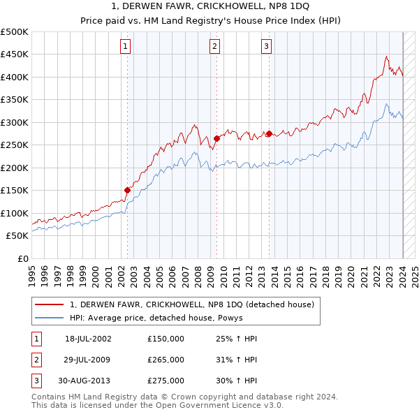 1, DERWEN FAWR, CRICKHOWELL, NP8 1DQ: Price paid vs HM Land Registry's House Price Index