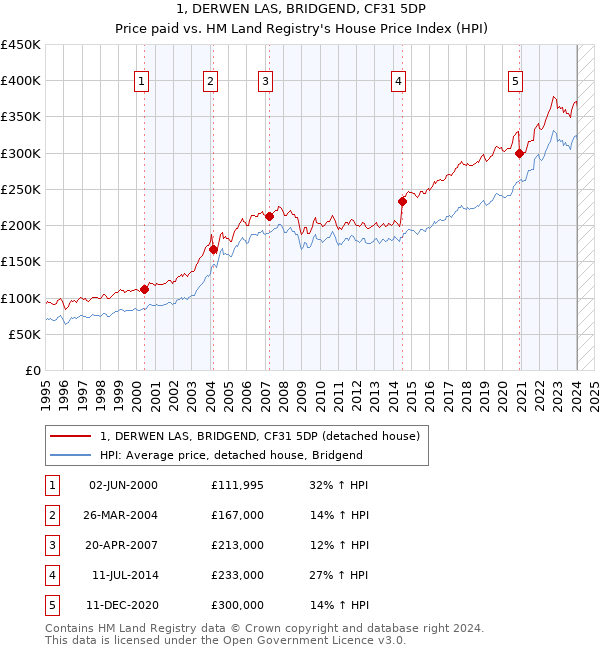1, DERWEN LAS, BRIDGEND, CF31 5DP: Price paid vs HM Land Registry's House Price Index