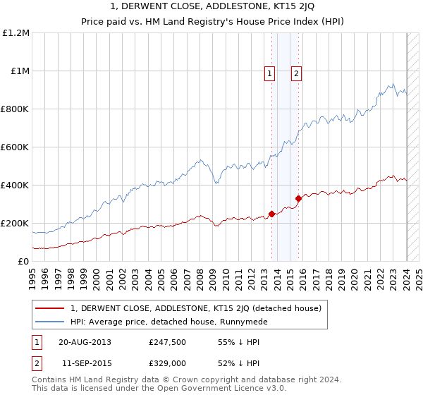 1, DERWENT CLOSE, ADDLESTONE, KT15 2JQ: Price paid vs HM Land Registry's House Price Index