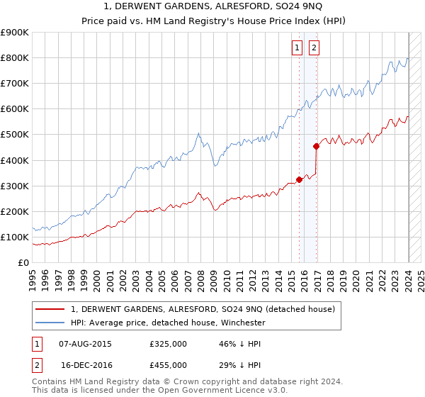 1, DERWENT GARDENS, ALRESFORD, SO24 9NQ: Price paid vs HM Land Registry's House Price Index
