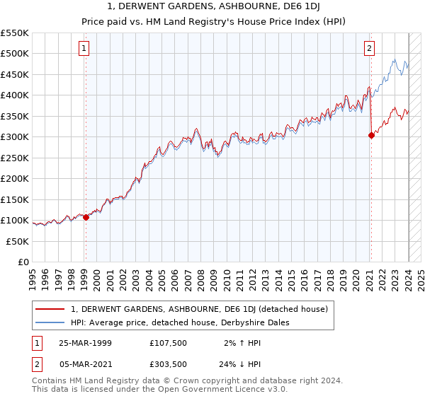 1, DERWENT GARDENS, ASHBOURNE, DE6 1DJ: Price paid vs HM Land Registry's House Price Index