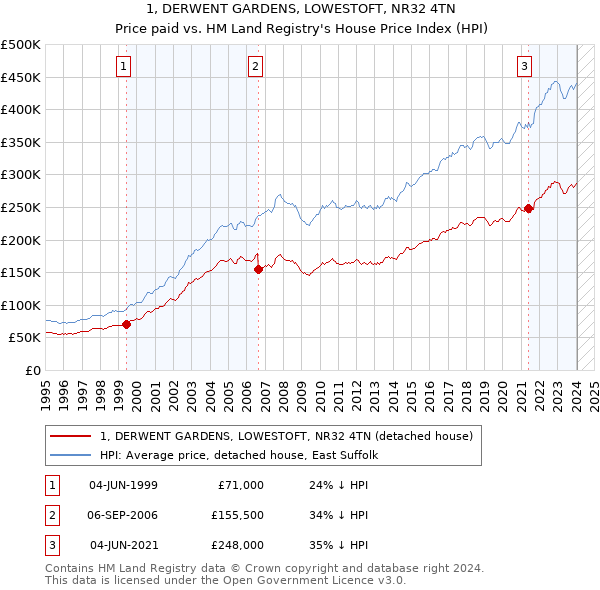 1, DERWENT GARDENS, LOWESTOFT, NR32 4TN: Price paid vs HM Land Registry's House Price Index