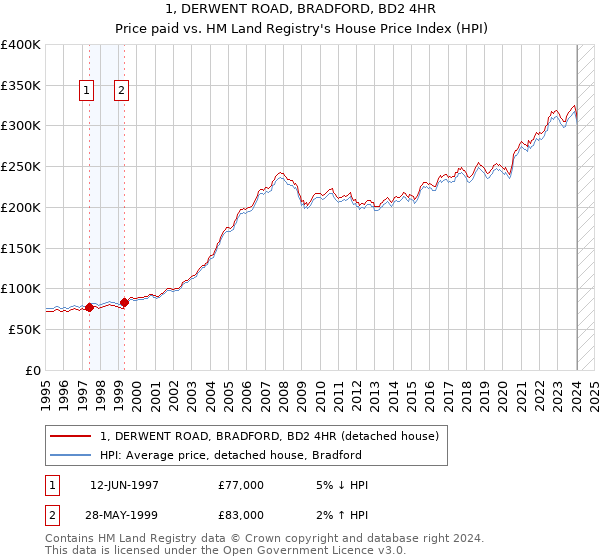 1, DERWENT ROAD, BRADFORD, BD2 4HR: Price paid vs HM Land Registry's House Price Index