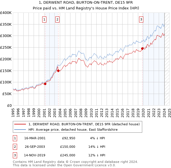 1, DERWENT ROAD, BURTON-ON-TRENT, DE15 9FR: Price paid vs HM Land Registry's House Price Index