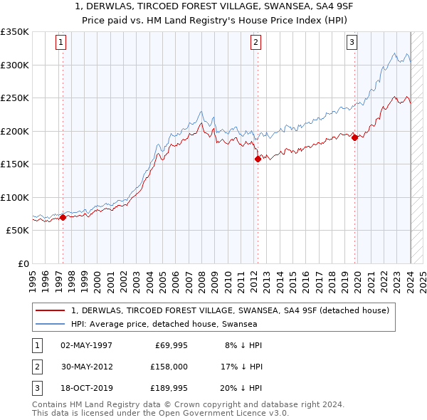 1, DERWLAS, TIRCOED FOREST VILLAGE, SWANSEA, SA4 9SF: Price paid vs HM Land Registry's House Price Index