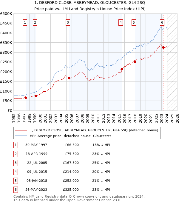 1, DESFORD CLOSE, ABBEYMEAD, GLOUCESTER, GL4 5SQ: Price paid vs HM Land Registry's House Price Index