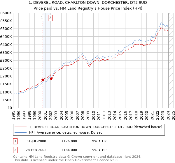 1, DEVEREL ROAD, CHARLTON DOWN, DORCHESTER, DT2 9UD: Price paid vs HM Land Registry's House Price Index