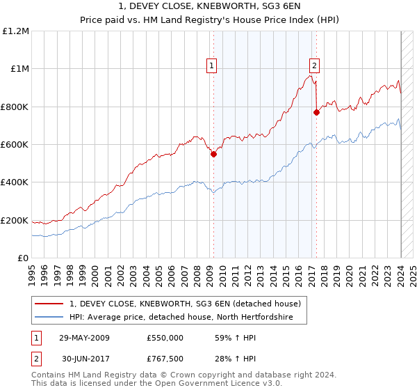 1, DEVEY CLOSE, KNEBWORTH, SG3 6EN: Price paid vs HM Land Registry's House Price Index
