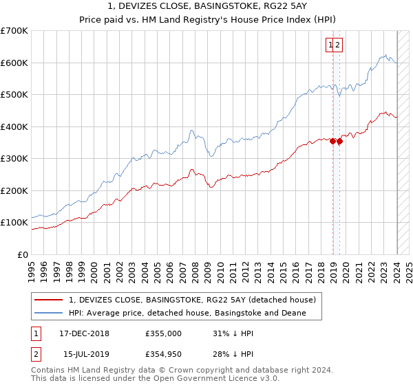 1, DEVIZES CLOSE, BASINGSTOKE, RG22 5AY: Price paid vs HM Land Registry's House Price Index