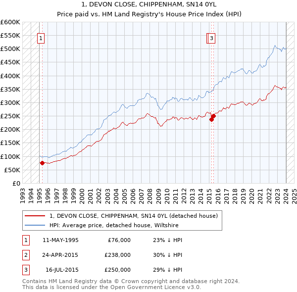 1, DEVON CLOSE, CHIPPENHAM, SN14 0YL: Price paid vs HM Land Registry's House Price Index