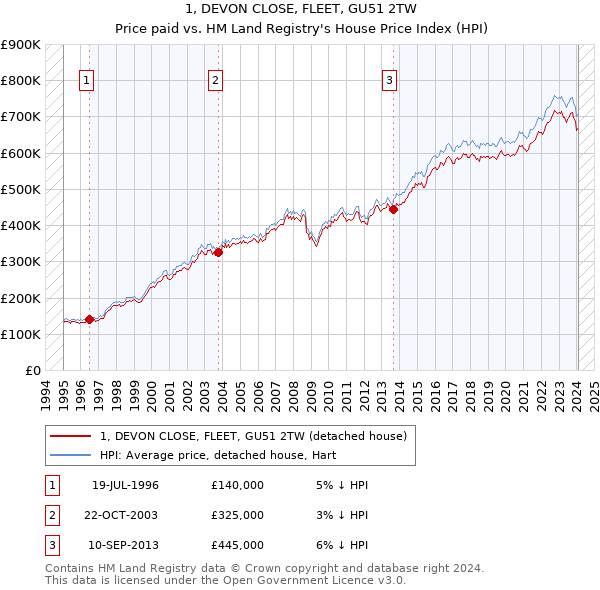 1, DEVON CLOSE, FLEET, GU51 2TW: Price paid vs HM Land Registry's House Price Index
