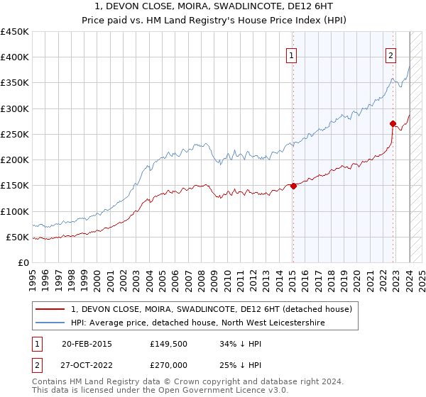 1, DEVON CLOSE, MOIRA, SWADLINCOTE, DE12 6HT: Price paid vs HM Land Registry's House Price Index