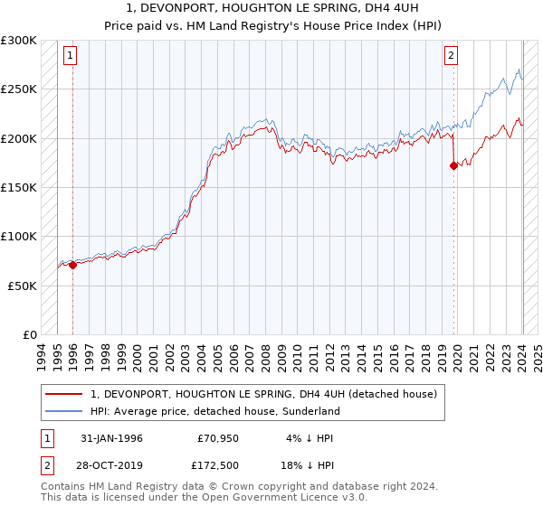 1, DEVONPORT, HOUGHTON LE SPRING, DH4 4UH: Price paid vs HM Land Registry's House Price Index