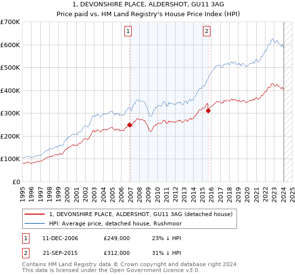 1, DEVONSHIRE PLACE, ALDERSHOT, GU11 3AG: Price paid vs HM Land Registry's House Price Index