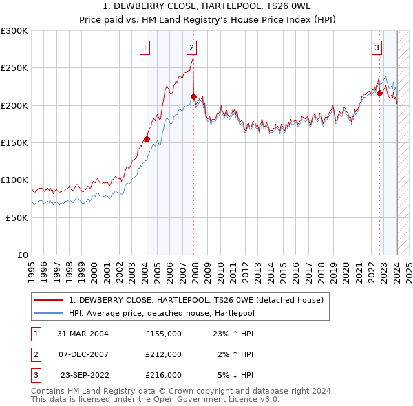 1, DEWBERRY CLOSE, HARTLEPOOL, TS26 0WE: Price paid vs HM Land Registry's House Price Index