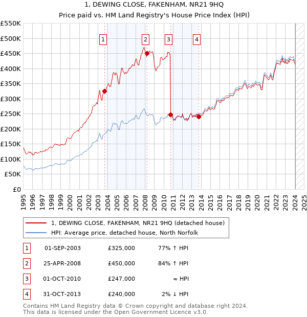 1, DEWING CLOSE, FAKENHAM, NR21 9HQ: Price paid vs HM Land Registry's House Price Index