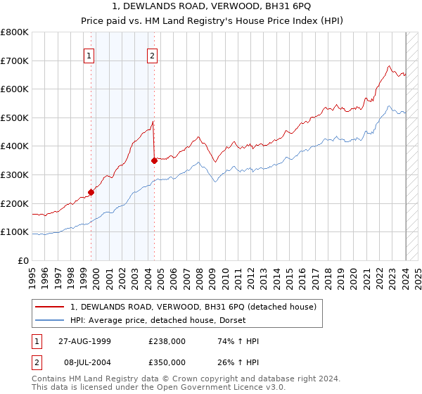 1, DEWLANDS ROAD, VERWOOD, BH31 6PQ: Price paid vs HM Land Registry's House Price Index