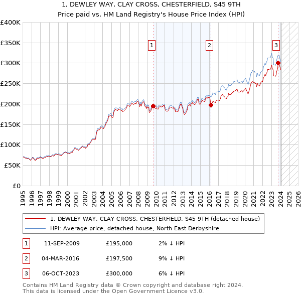 1, DEWLEY WAY, CLAY CROSS, CHESTERFIELD, S45 9TH: Price paid vs HM Land Registry's House Price Index