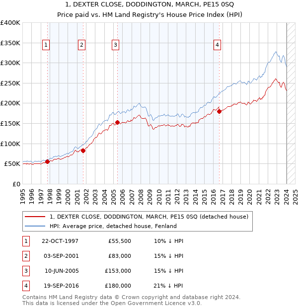 1, DEXTER CLOSE, DODDINGTON, MARCH, PE15 0SQ: Price paid vs HM Land Registry's House Price Index