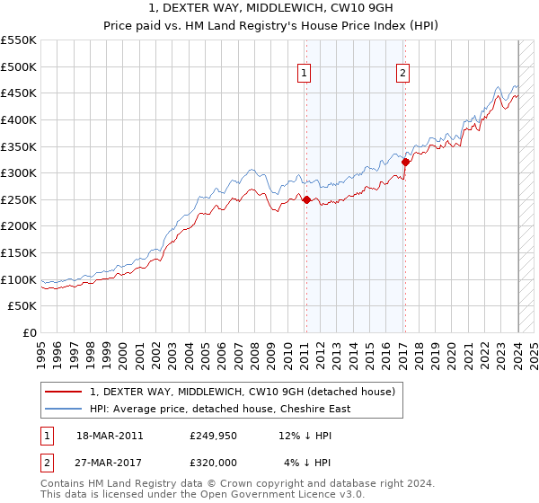 1, DEXTER WAY, MIDDLEWICH, CW10 9GH: Price paid vs HM Land Registry's House Price Index