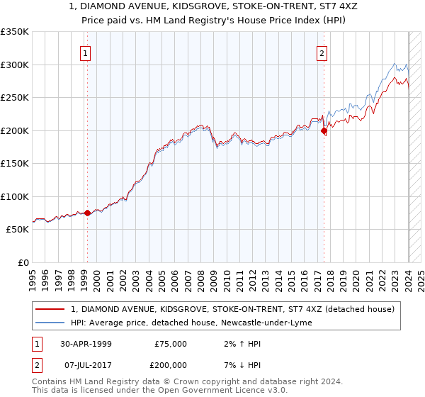 1, DIAMOND AVENUE, KIDSGROVE, STOKE-ON-TRENT, ST7 4XZ: Price paid vs HM Land Registry's House Price Index