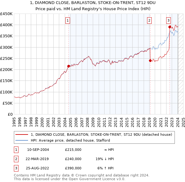 1, DIAMOND CLOSE, BARLASTON, STOKE-ON-TRENT, ST12 9DU: Price paid vs HM Land Registry's House Price Index