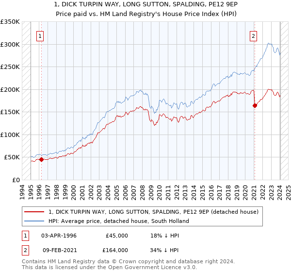 1, DICK TURPIN WAY, LONG SUTTON, SPALDING, PE12 9EP: Price paid vs HM Land Registry's House Price Index