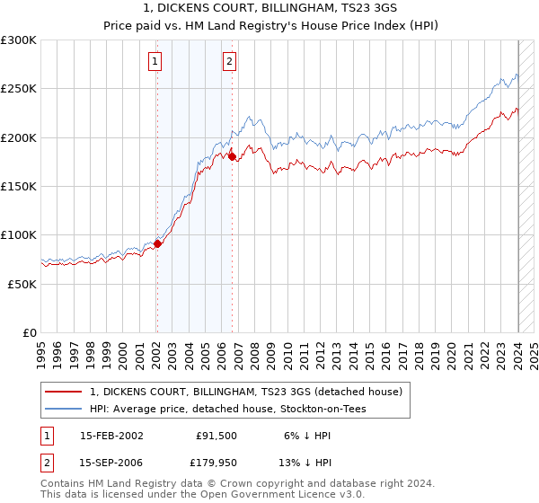 1, DICKENS COURT, BILLINGHAM, TS23 3GS: Price paid vs HM Land Registry's House Price Index