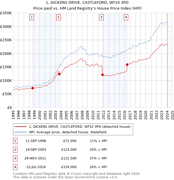 1, DICKENS DRIVE, CASTLEFORD, WF10 3PD: Price paid vs HM Land Registry's House Price Index