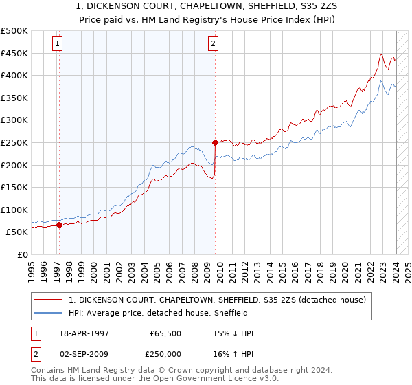 1, DICKENSON COURT, CHAPELTOWN, SHEFFIELD, S35 2ZS: Price paid vs HM Land Registry's House Price Index