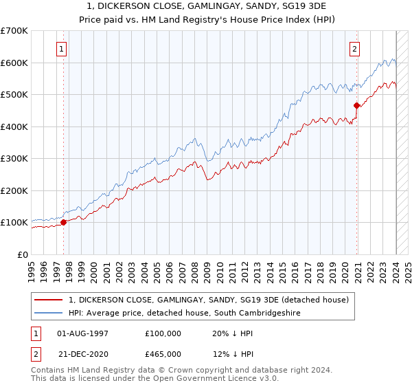 1, DICKERSON CLOSE, GAMLINGAY, SANDY, SG19 3DE: Price paid vs HM Land Registry's House Price Index