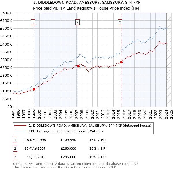 1, DIDDLEDOWN ROAD, AMESBURY, SALISBURY, SP4 7XF: Price paid vs HM Land Registry's House Price Index