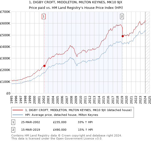 1, DIGBY CROFT, MIDDLETON, MILTON KEYNES, MK10 9JX: Price paid vs HM Land Registry's House Price Index