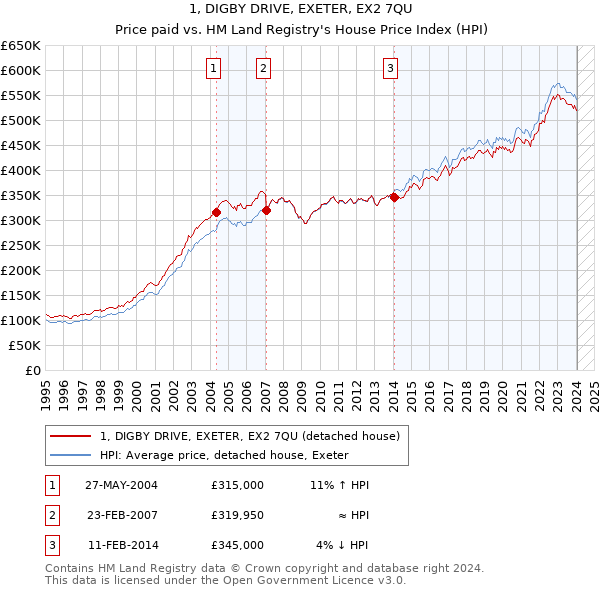1, DIGBY DRIVE, EXETER, EX2 7QU: Price paid vs HM Land Registry's House Price Index