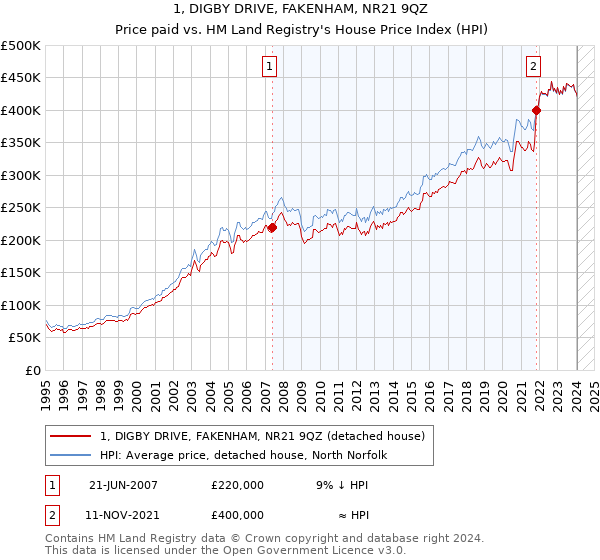 1, DIGBY DRIVE, FAKENHAM, NR21 9QZ: Price paid vs HM Land Registry's House Price Index