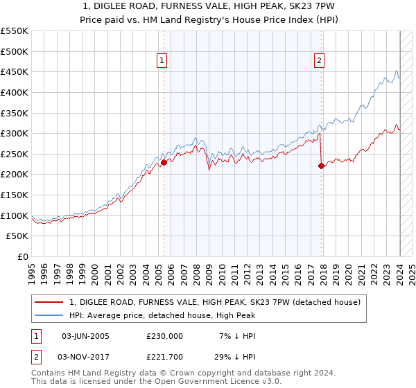1, DIGLEE ROAD, FURNESS VALE, HIGH PEAK, SK23 7PW: Price paid vs HM Land Registry's House Price Index