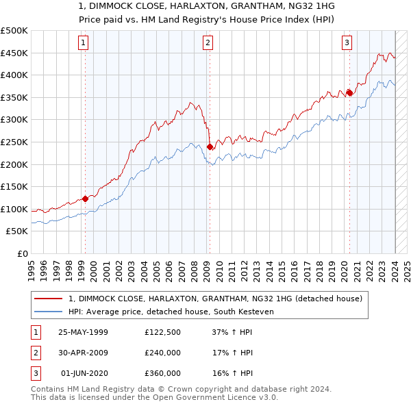 1, DIMMOCK CLOSE, HARLAXTON, GRANTHAM, NG32 1HG: Price paid vs HM Land Registry's House Price Index