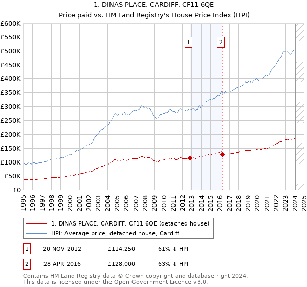 1, DINAS PLACE, CARDIFF, CF11 6QE: Price paid vs HM Land Registry's House Price Index